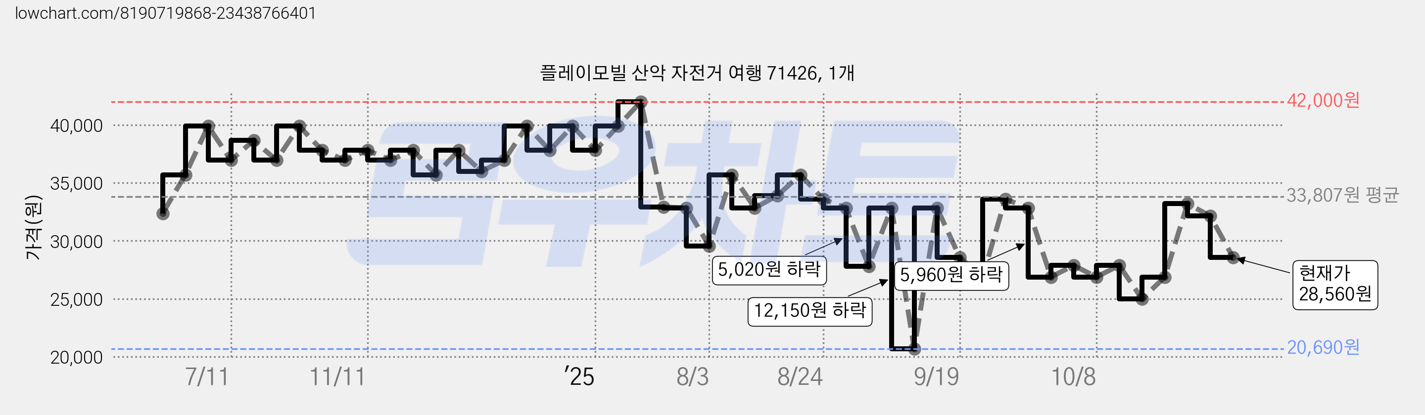 플레이모빌 산악 자전거 여행 71426, 1개 가격 변동 차트, 현재가 28,560원, 관측 최저가 20,400원