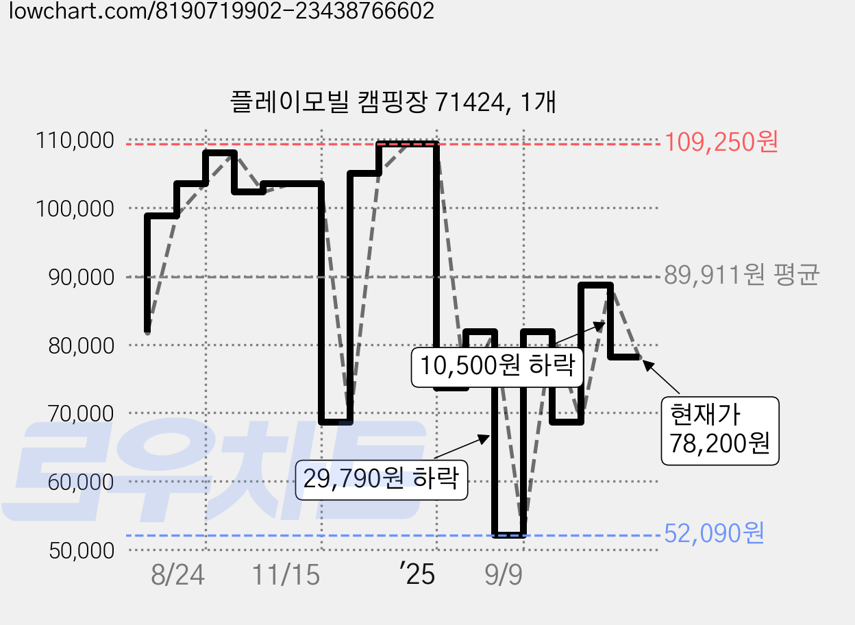 플레이모빌 캠핑장 71424, 1개 가격 변동 차트, 현재가 78,200원, 관측 최저가 52,090원