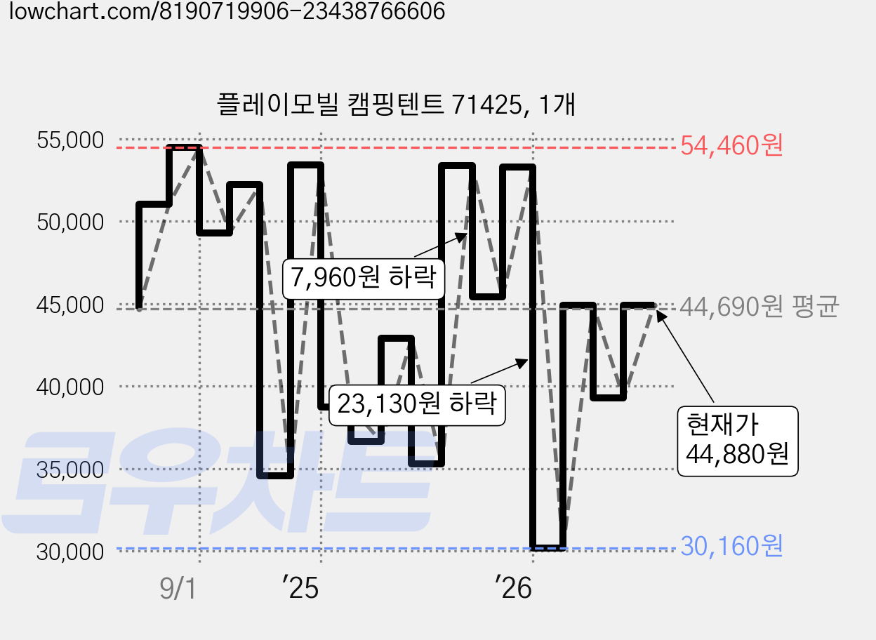 플레이모빌 캠핑텐트 71425, 1개 가격 변동 차트, 현재가 44,880원, 관측 최저가 30,160원