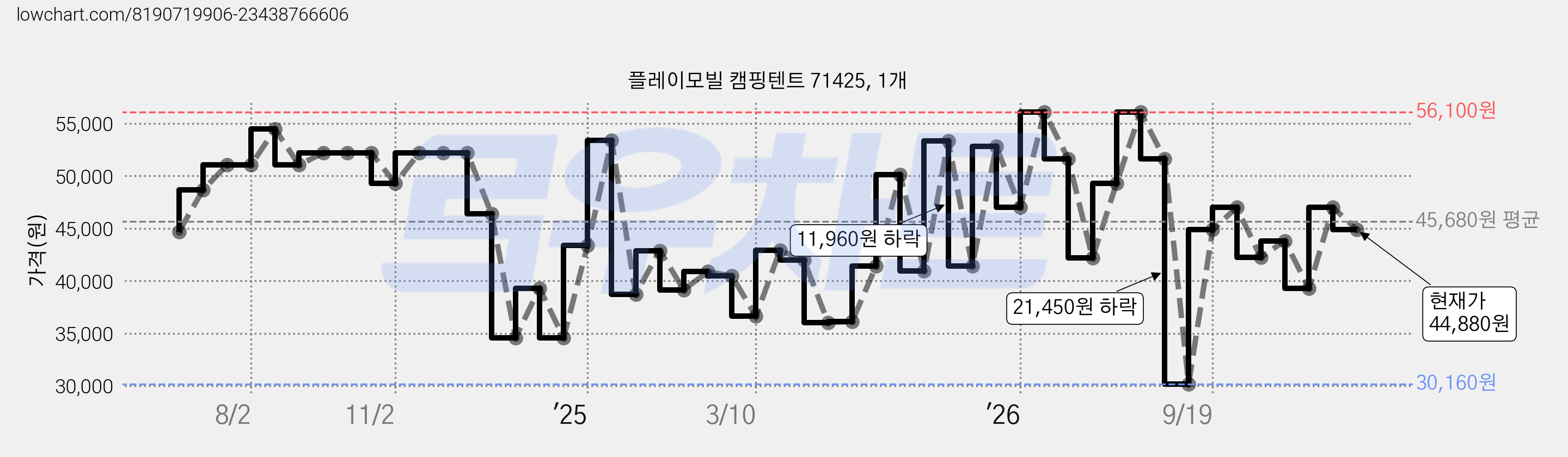 플레이모빌 캠핑텐트 71425, 1개 가격 변동 차트, 현재가 44,880원, 관측 최저가 30,160원