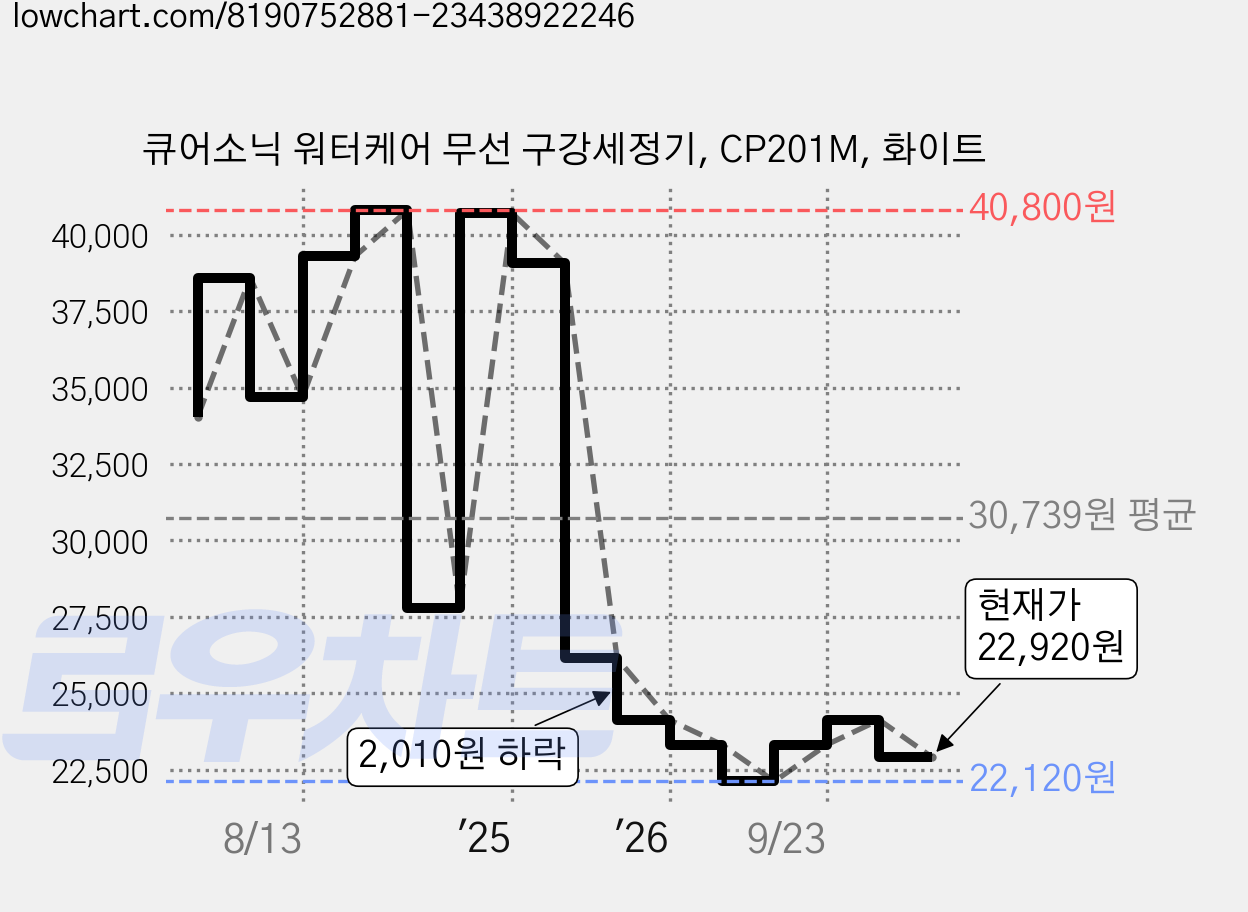 큐어소닉 워터케어 무선 구강세정기, CP201M, 화이트 가격 변동 차트, 현재가 22,920원, 관측 최저가 22,120원