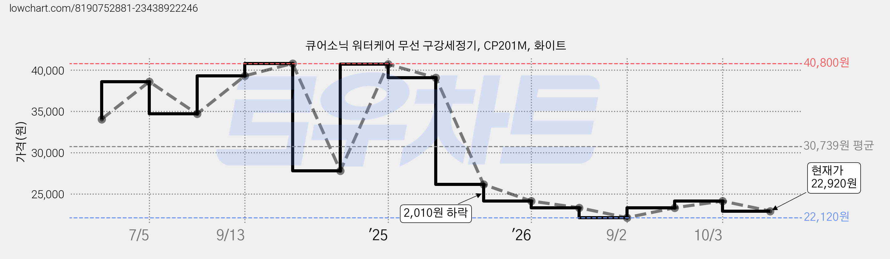 큐어소닉 워터케어 무선 구강세정기, CP201M, 화이트 가격 변동 차트, 현재가 22,920원, 관측 최저가 22,120원