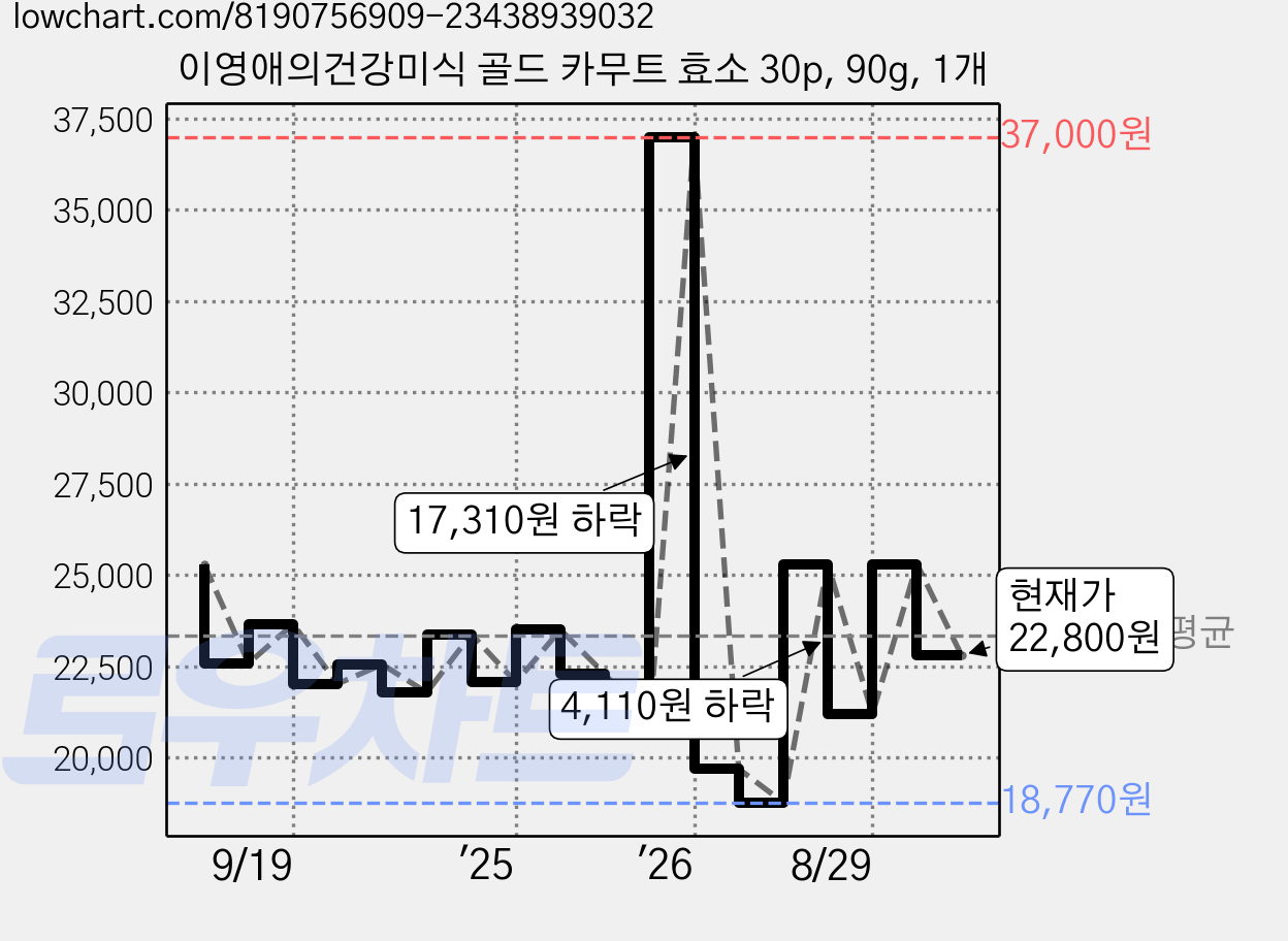 이영애의건강미식 골드 카무트 효소 30p, 90g, 1개 가격 변동 차트, 현재가 22,800원, 관측 최저가 18,770원