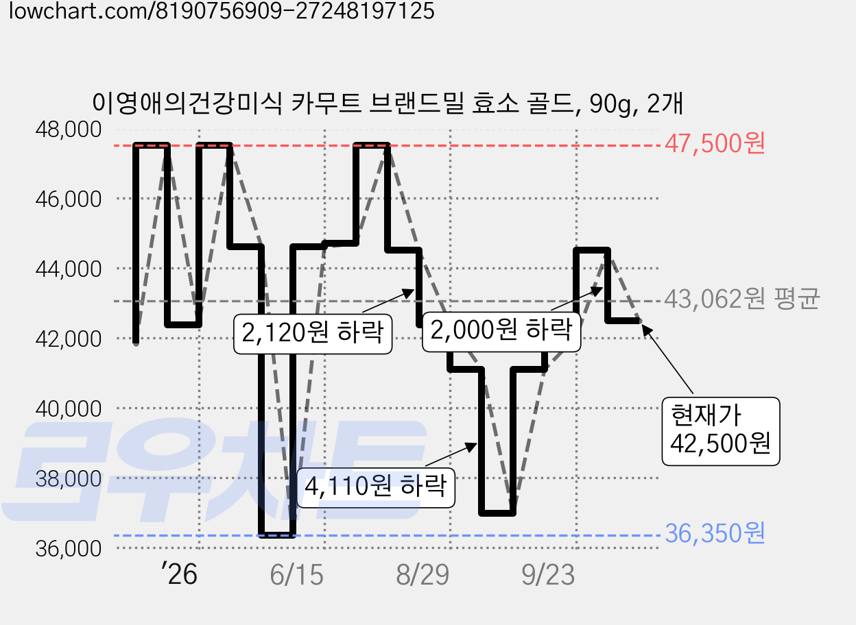 이영애의건강미식 카무트 브랜드밀 효소 골드, 90g, 2개 가격 변동 차트, 현재가 42,500원, 관측 최저가 36,350원