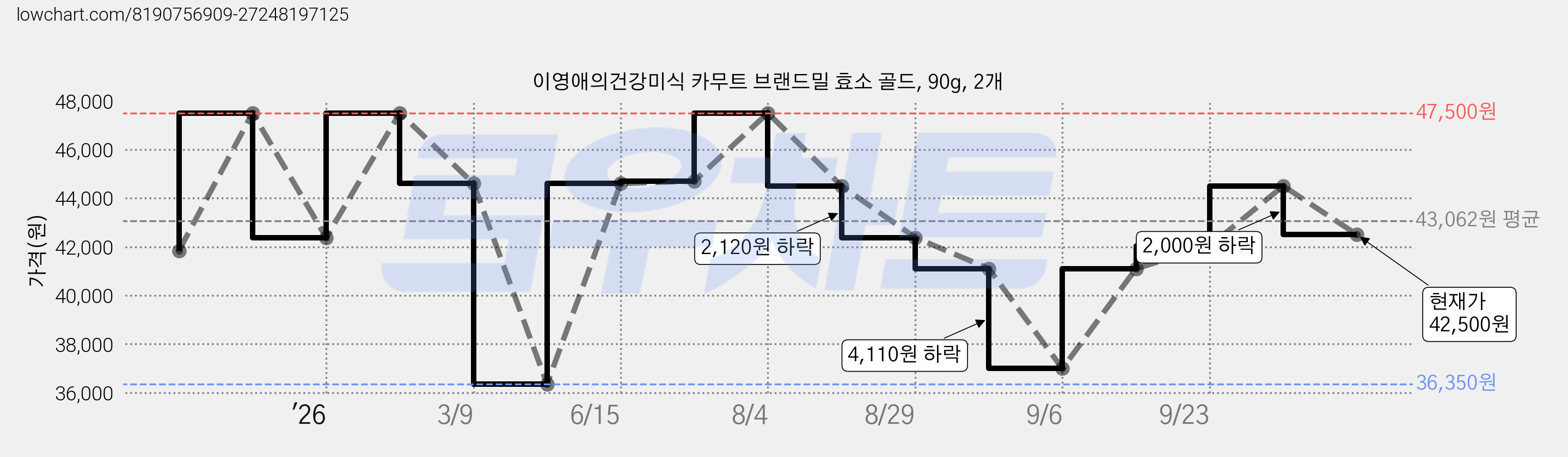 이영애의건강미식 카무트 브랜드밀 효소 골드, 90g, 2개 가격 변동 차트, 현재가 42,500원, 관측 최저가 36,350원