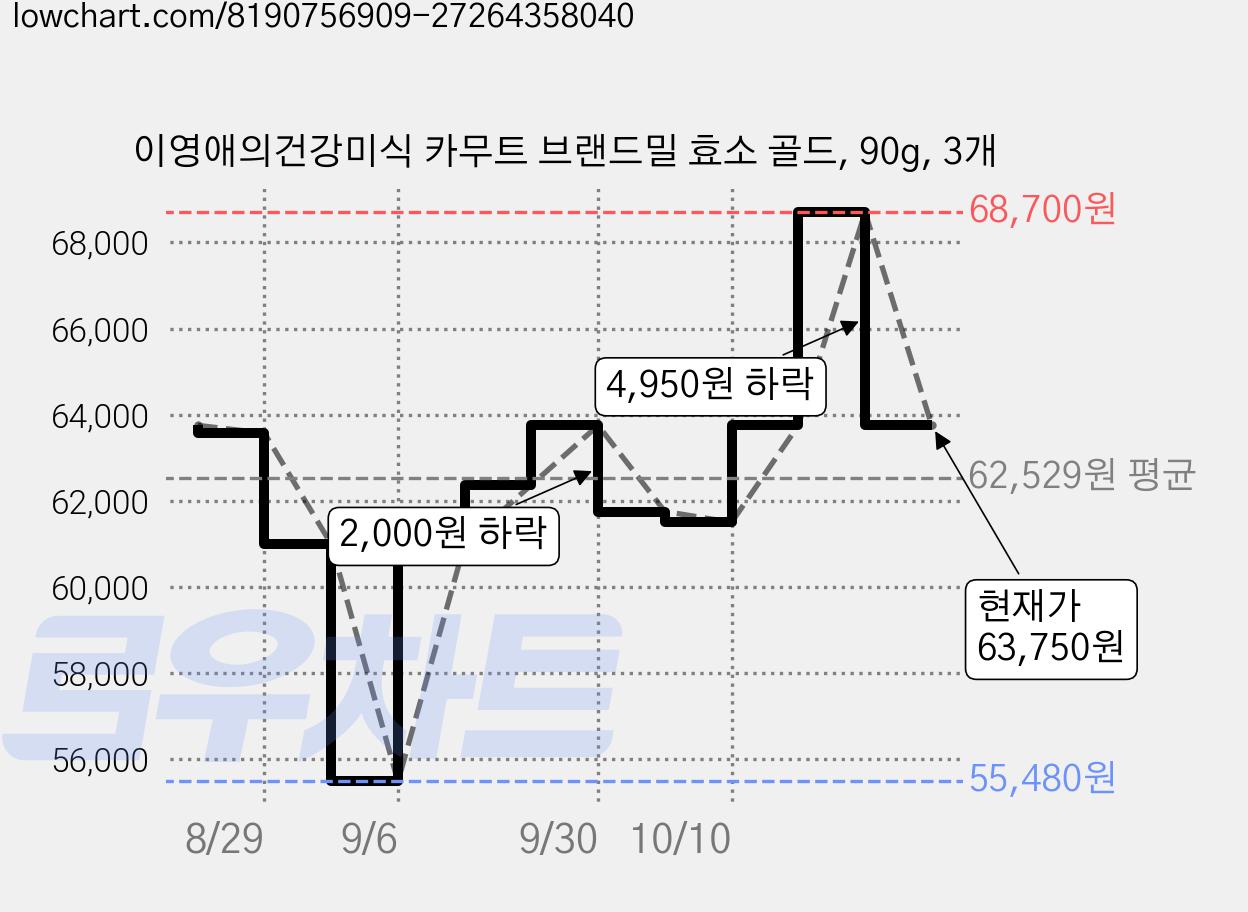 이영애의건강미식 카무트 브랜드밀 효소 골드, 90g, 3개 가격 변동 차트, 현재가 63,750원, 관측 최저가 55,480원