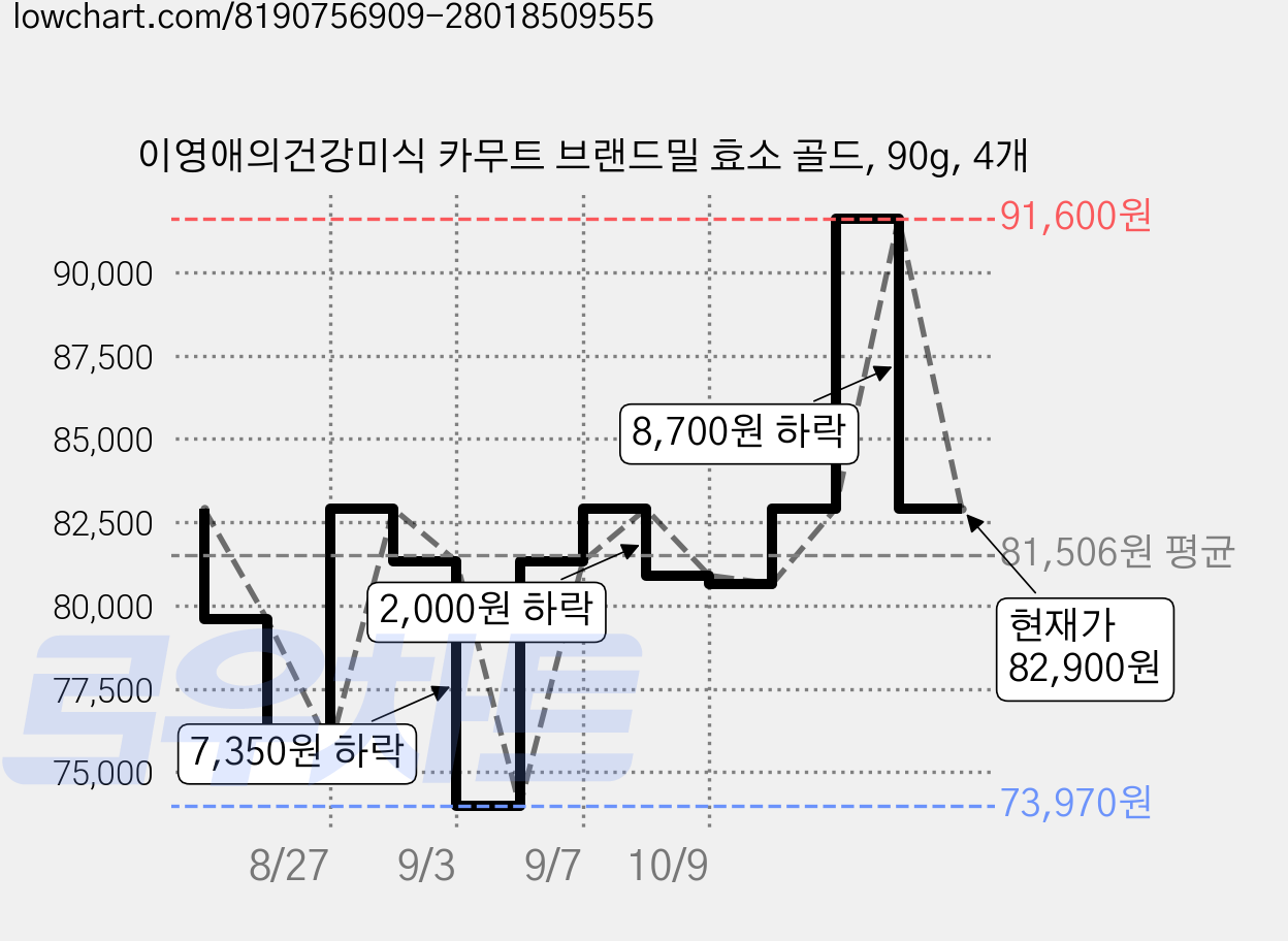 이영애의건강미식 카무트 브랜드밀 효소 골드, 90g, 4개 가격 변동 차트, 현재가 82,900원, 관측 최저가 73,970원