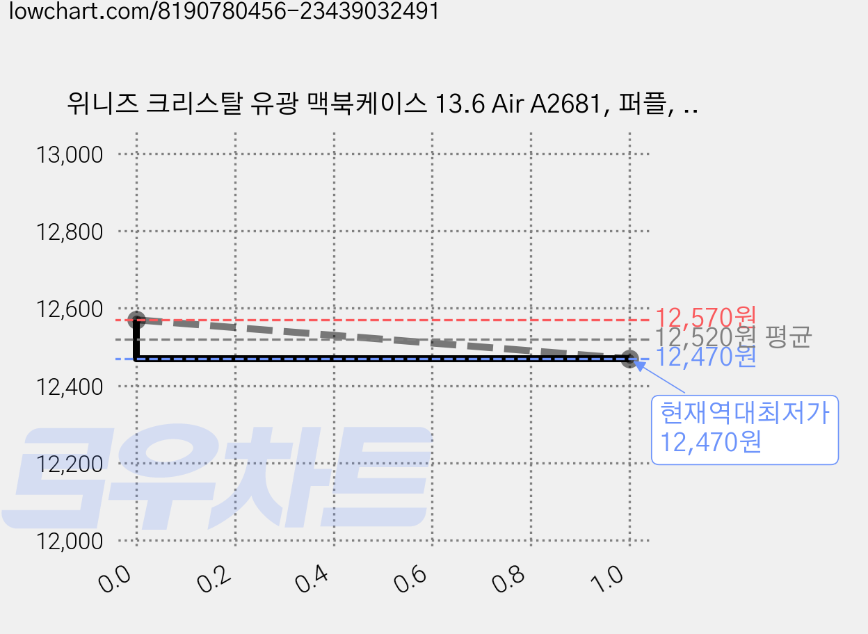 위니즈 크리스탈 유광 맥북케이스 13.6 Air A2681, 퍼플, 1개 가격 변동 차트, 현재가 12,470원, 역대최저가