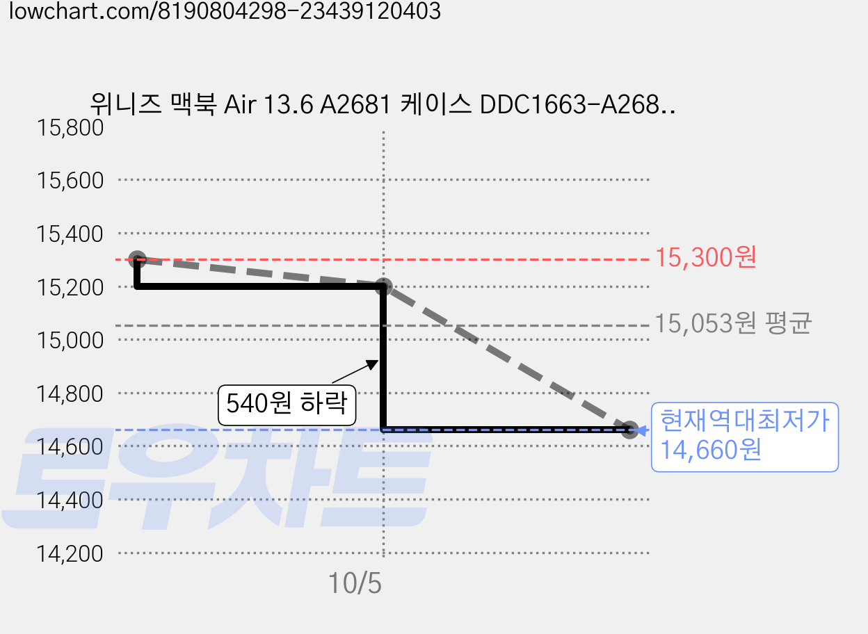 위니즈 맥북 Air 13.6 A2681 케이스 DDC1663-A2681, DDC1663, 1개 가격 변동 차트, 현재가 14,660원, 역대최저가