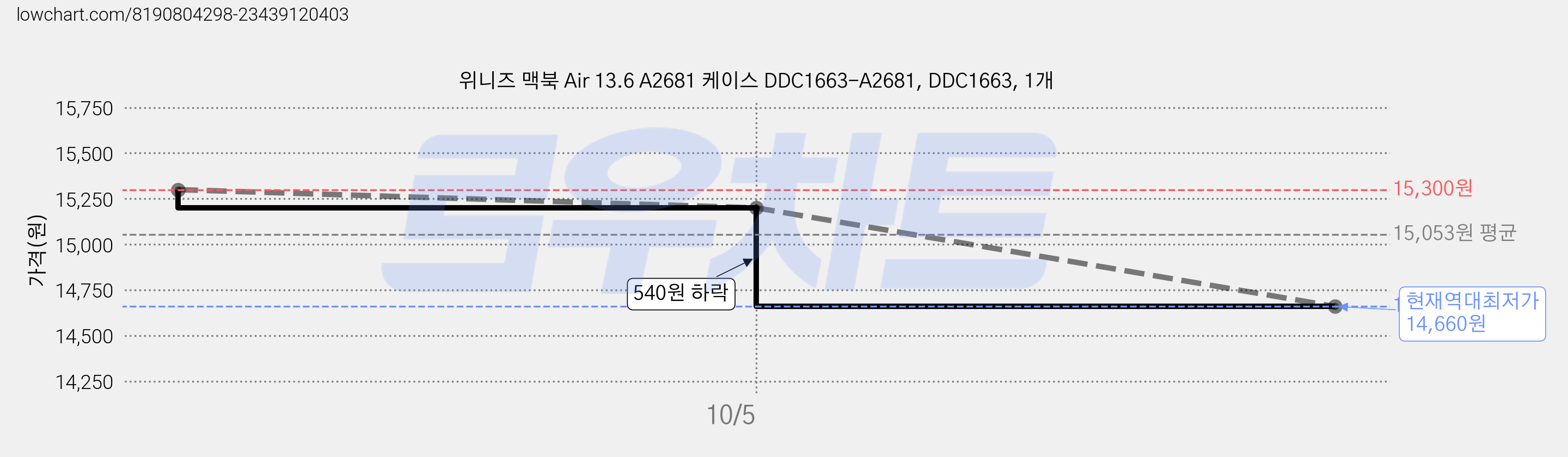 위니즈 맥북 Air 13.6 A2681 케이스 DDC1663-A2681, DDC1663, 1개 가격 변동 차트, 현재가 14,660원, 역대최저가