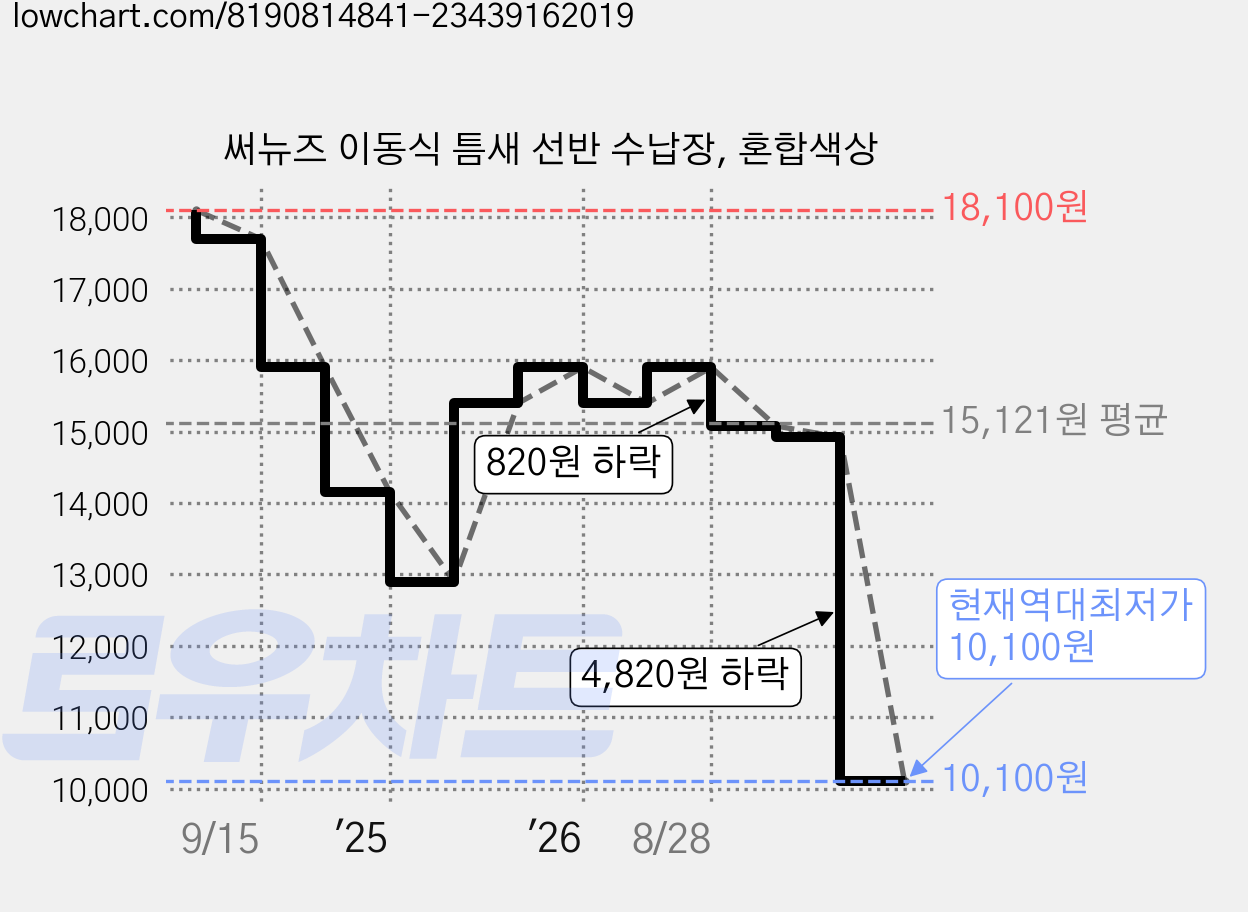 써뉴즈 이동식 틈새 선반 수납장, 혼합색상 가격 변동 차트, 현재가 10,100원, 역대최저가