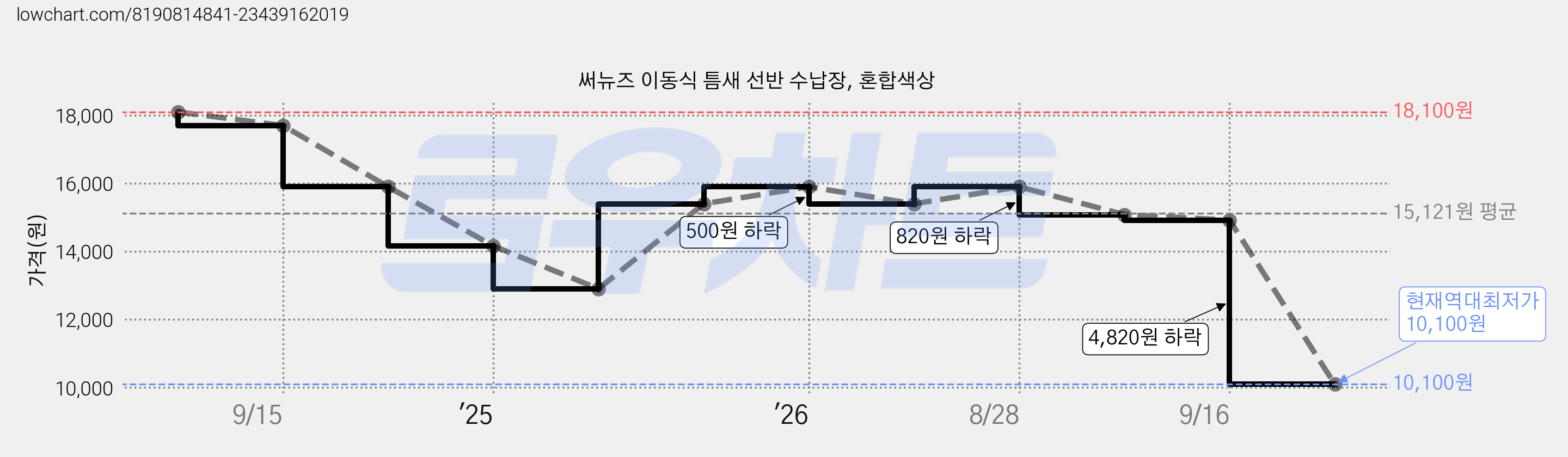 써뉴즈 이동식 틈새 선반 수납장, 혼합색상 가격 변동 차트, 현재가 10,100원, 역대최저가
