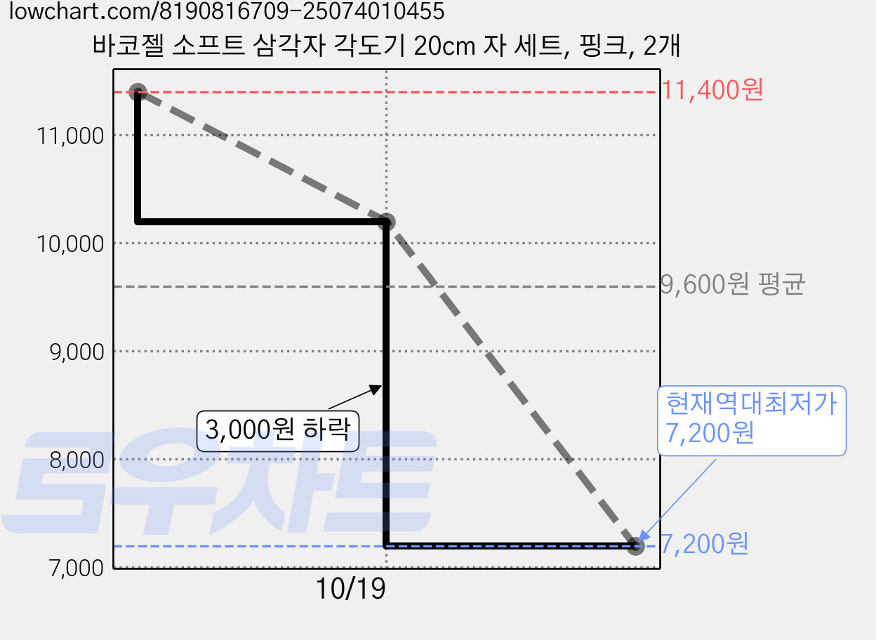 바코젤 소프트 삼각자 각도기 20cm 자 세트, 핑크, 2개 가격 변동 차트, 현재가 7,200원, 역대최저가