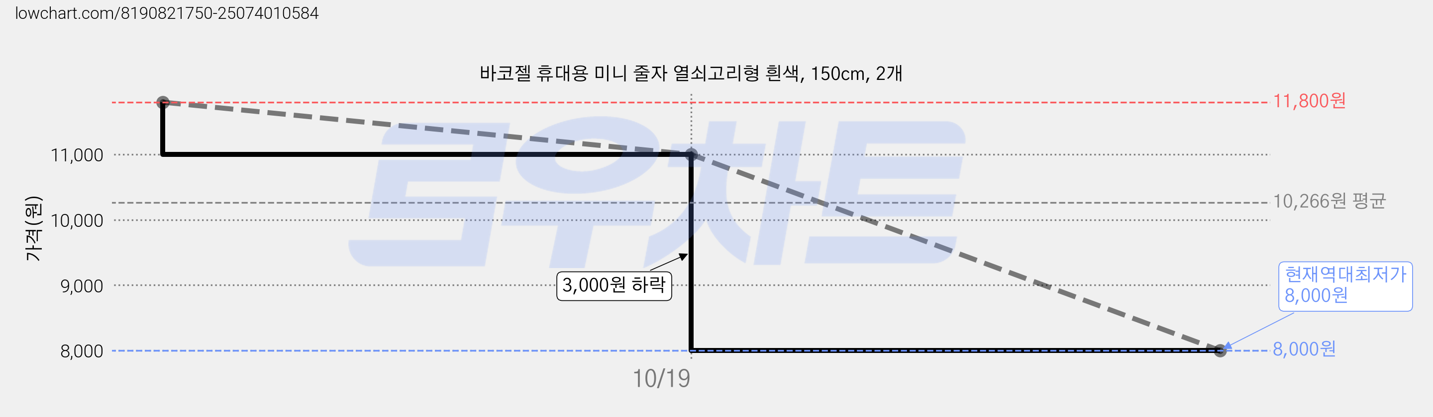 바코젤 휴대용 미니 줄자 열쇠고리형 흰색, 150cm, 2개 가격 변동 차트, 현재가 8,000원, 역대최저가