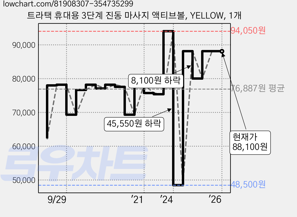트라택 휴대용 3단계 진동 마사지 액티브볼, YELLOW, 1개 가격 변동 차트, 현재가 88,100원, 역대최저가