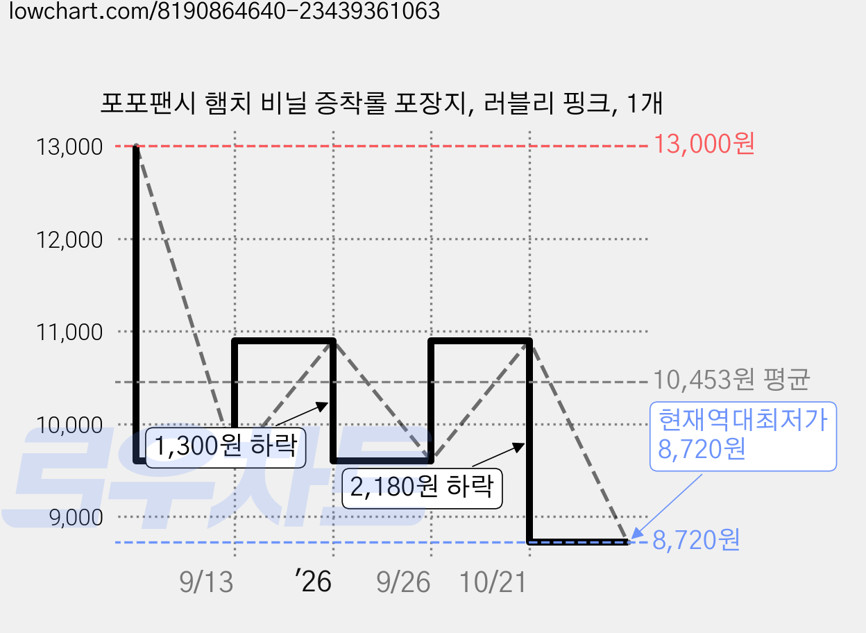 포포팬시 햄치 비닐 증착롤 포장지, 러블리 핑크, 1개 가격 변동 차트, 현재가 8,720원, 역대최저가