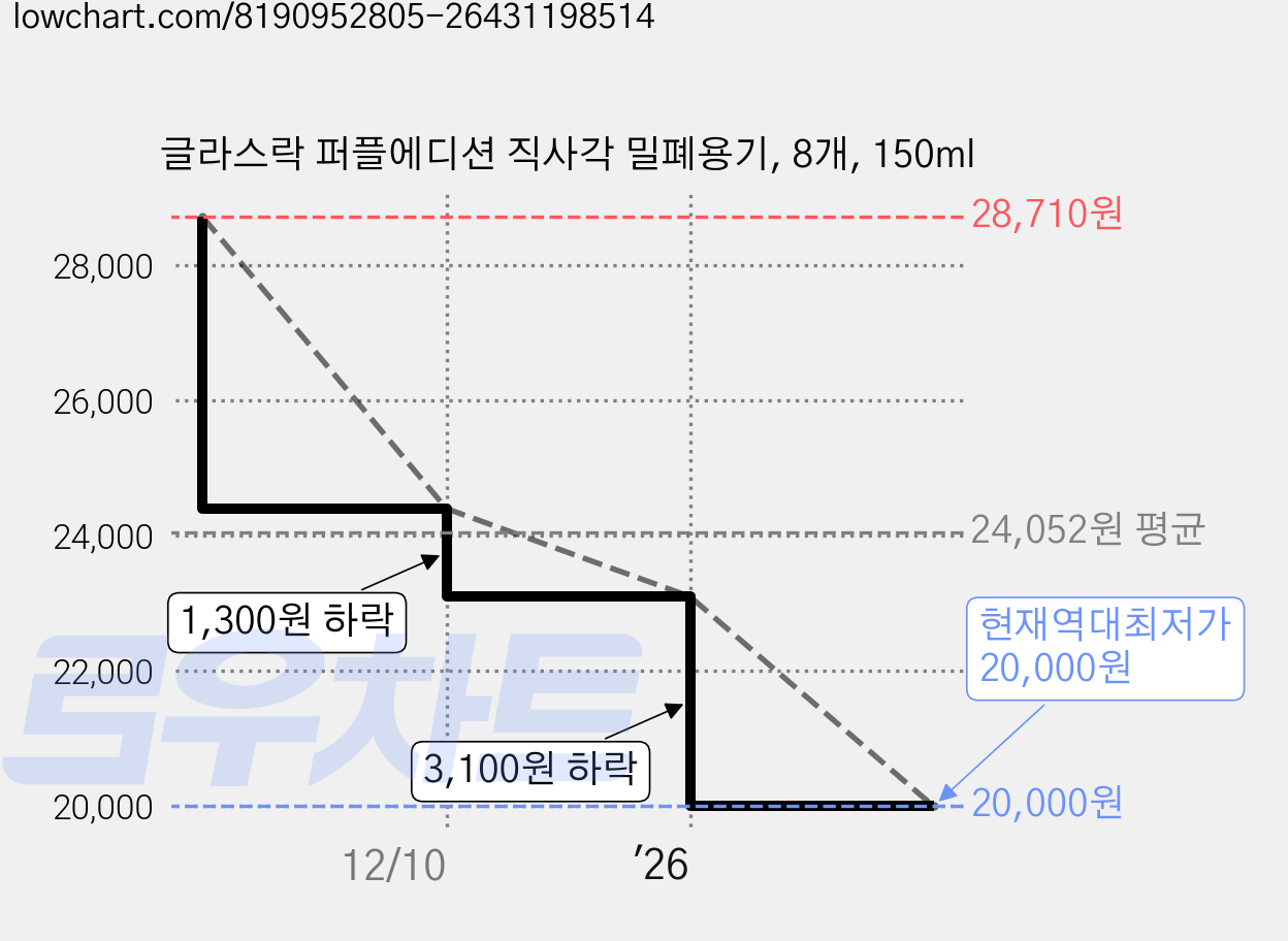 글라스락 퍼플에디션 직사각 밀폐용기, 8개, 150ml 가격 변동 차트, 현재가 20,000원, 역대최저가