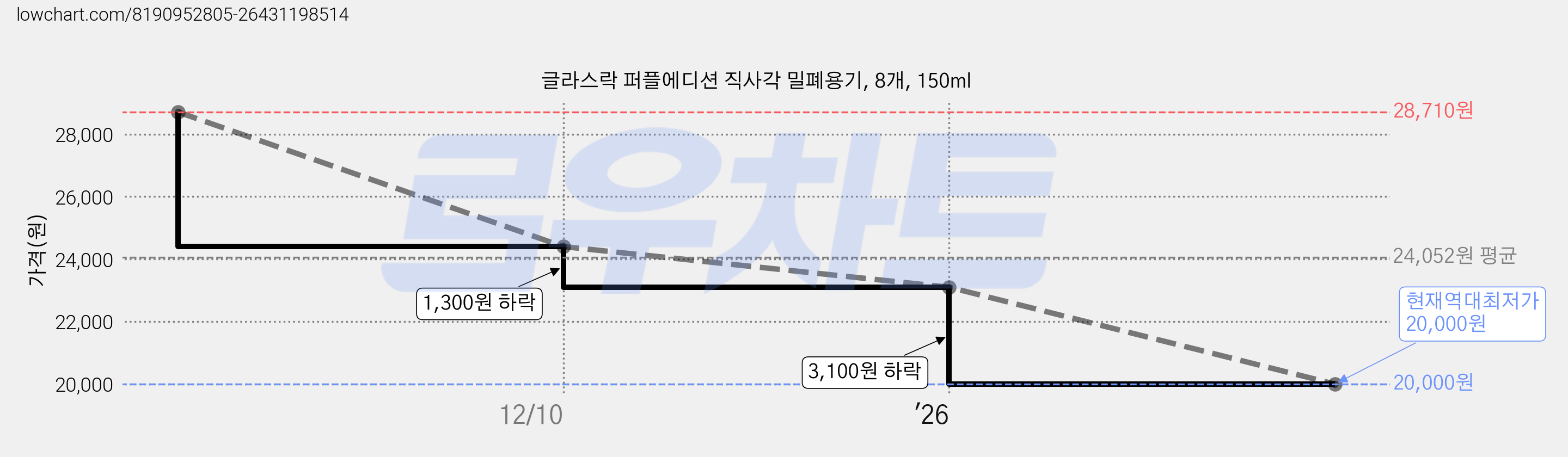 글라스락 퍼플에디션 직사각 밀폐용기, 8개, 150ml 가격 변동 차트, 현재가 20,000원, 역대최저가