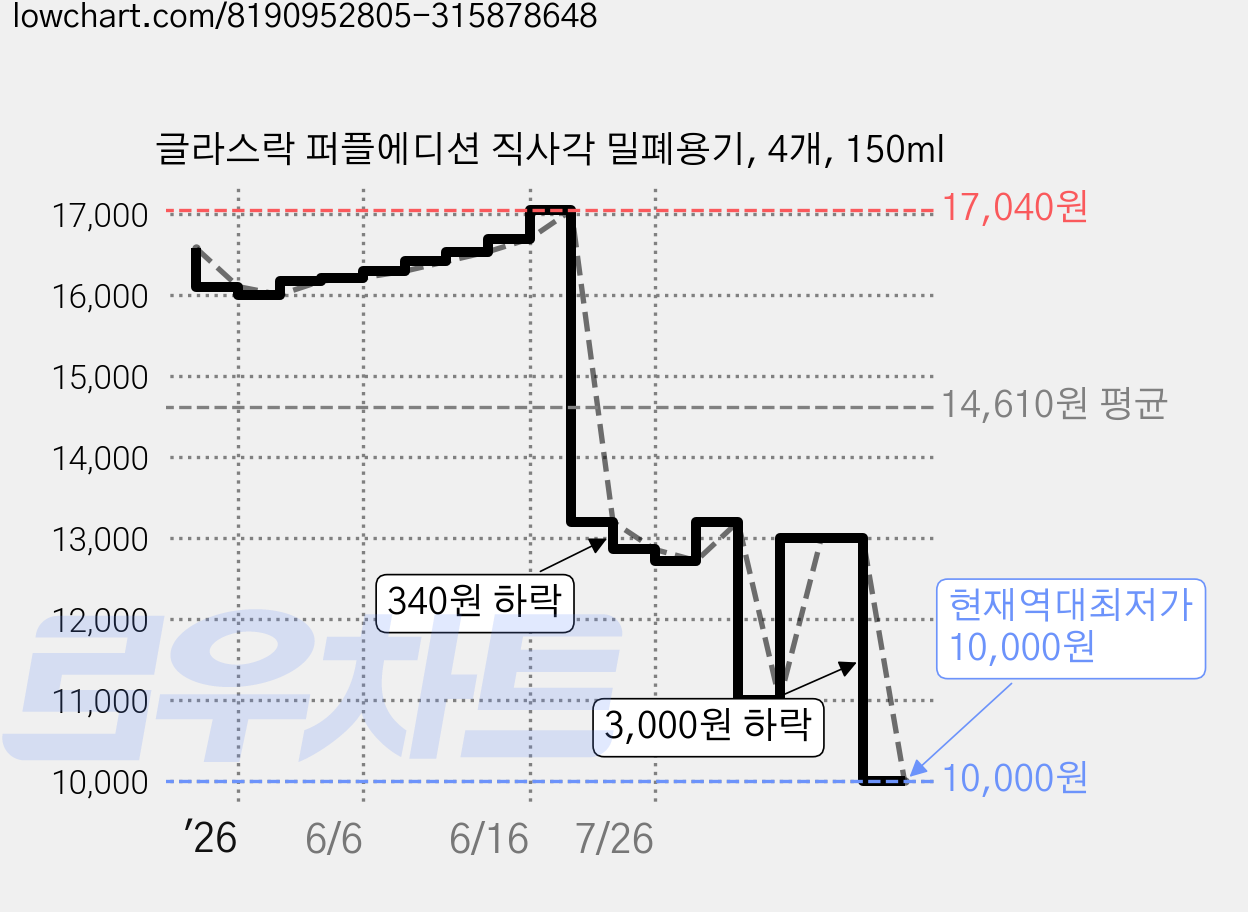 글라스락 퍼플에디션 직사각 밀폐용기, 4개, 150ml 가격 변동 차트, 현재가 10,000원, 역대최저가