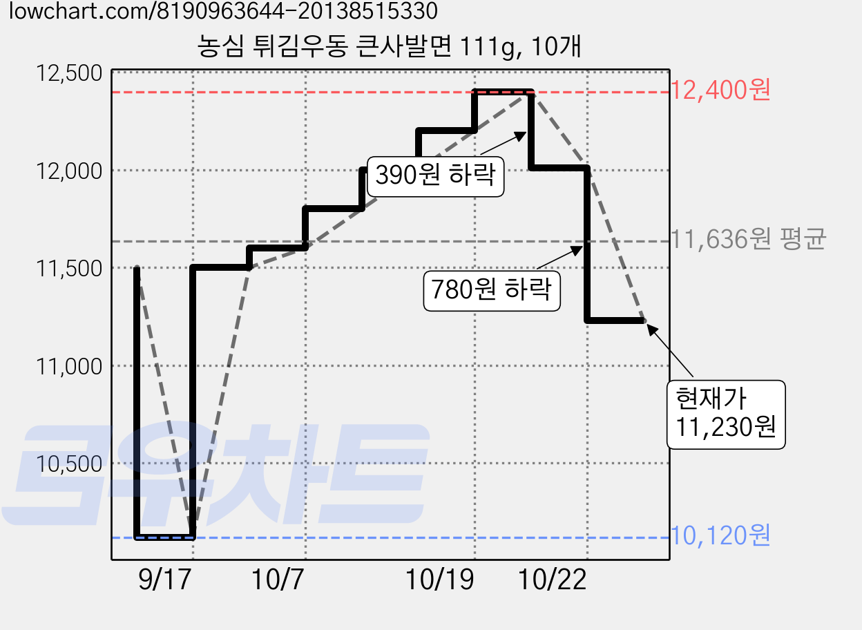 농심 튀김우동 큰사발면 111g, 10개 가격 변동 차트, 현재가 11,230원, 관측 최저가 10,120원