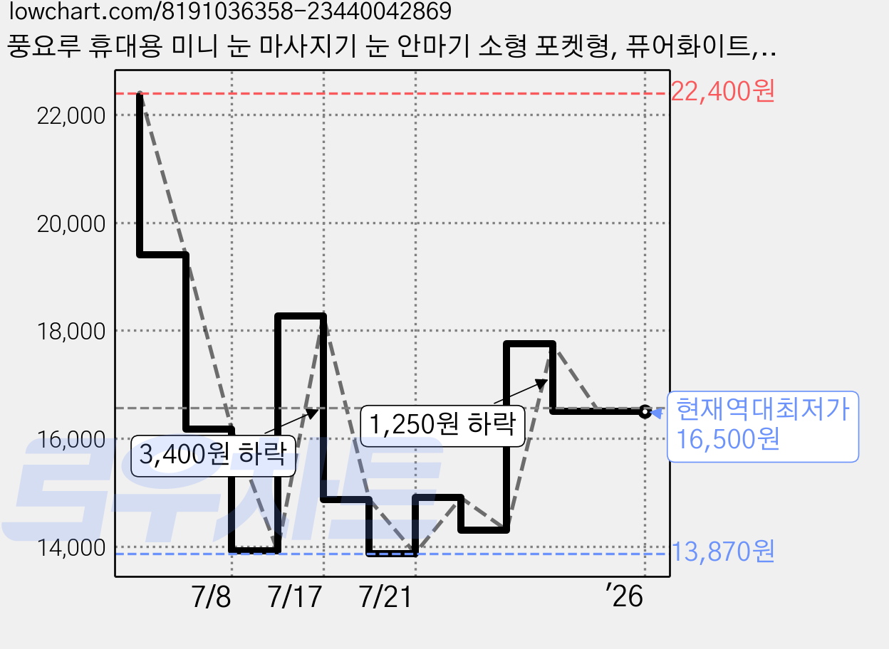 풍요루 휴대용 미니 눈 마사지기 눈 안마기 소형 포켓형, 퓨어화이트, 2개 가격 변동 차트, 현재가 16,500원, 역대최저가