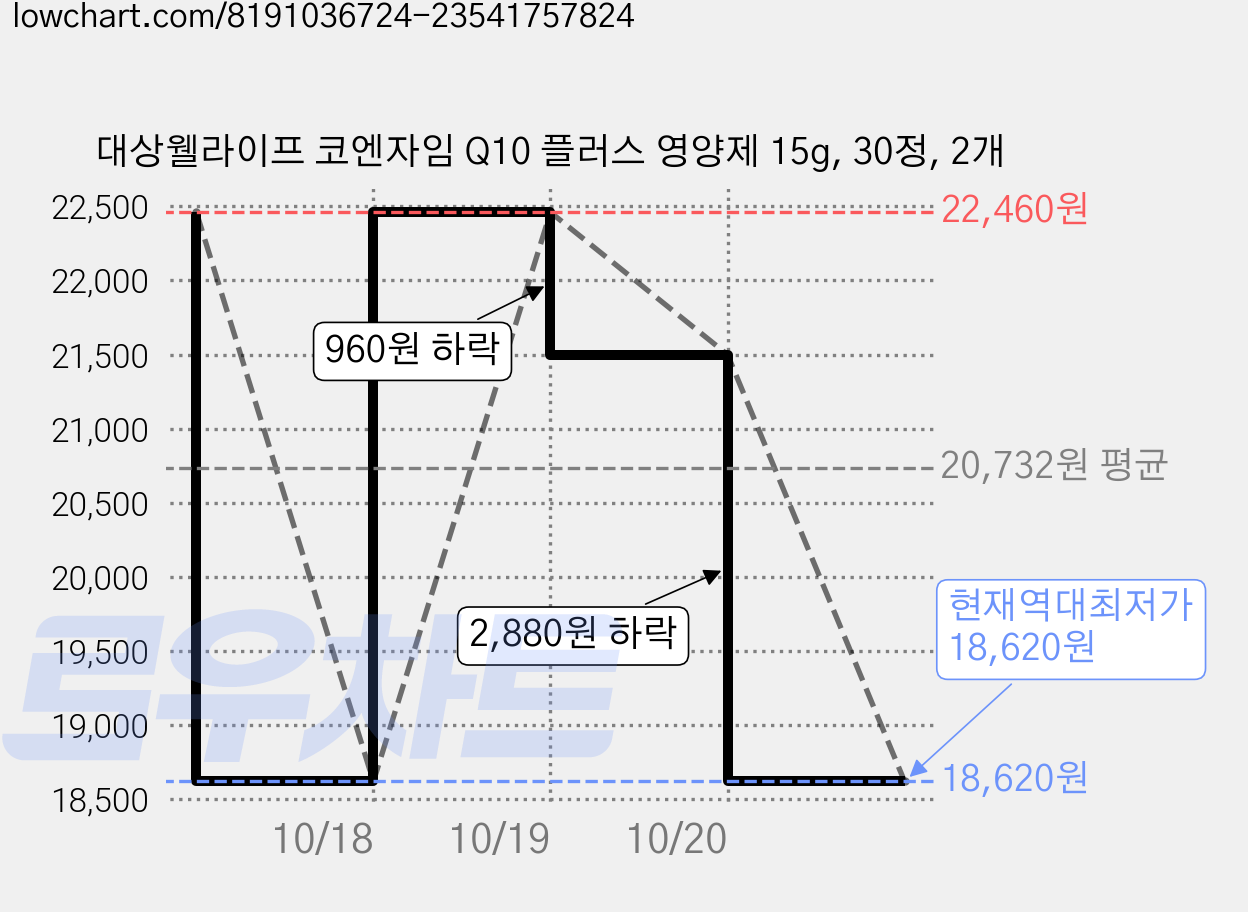 대상웰라이프 코엔자임 Q10 플러스 영양제 15g, 30정, 2개 가격 변동 차트, 현재가 18,620원, 역대최저가