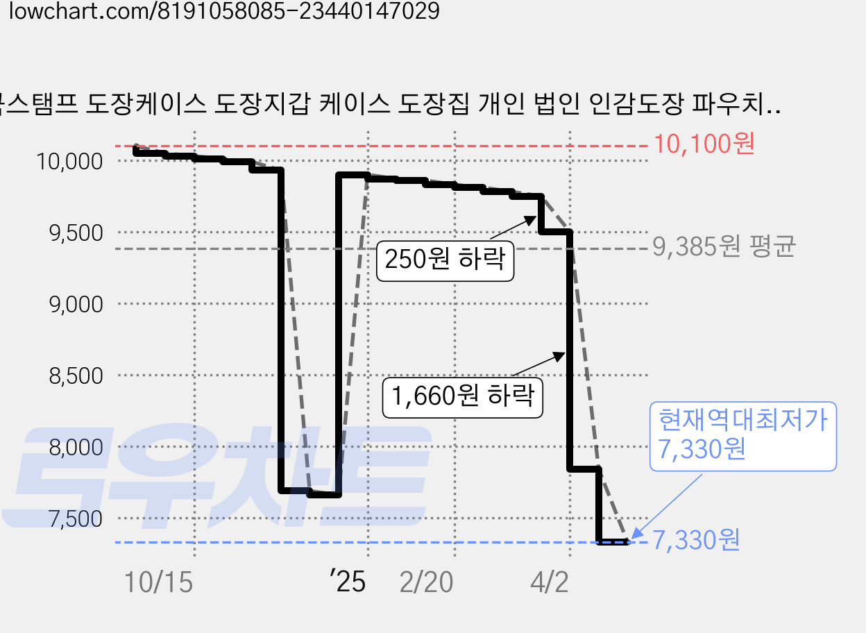 쿡스탬프 도장케이스 도장지갑 케이스 도장집 개인 법인 인감도장 파우치 도장, 2 브라운케이스 가격 변동 차트, 현재가 7,330원, 역대최저가