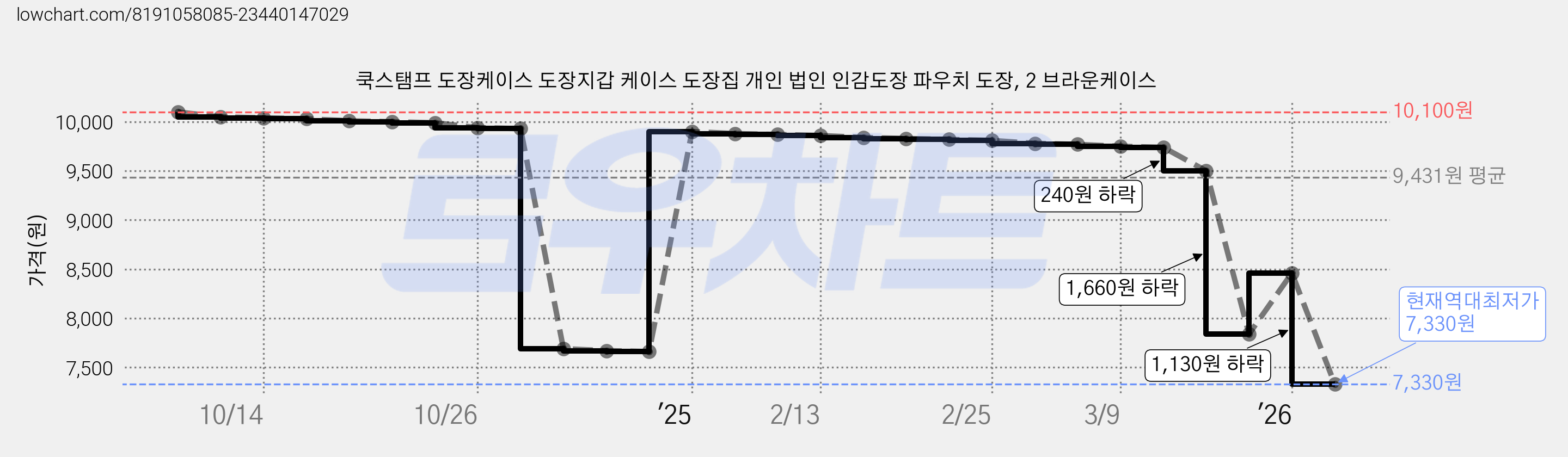 쿡스탬프 도장케이스 도장지갑 케이스 도장집 개인 법인 인감도장 파우치 도장, 2 브라운케이스 가격 변동 차트, 현재가 7,330원, 역대최저가