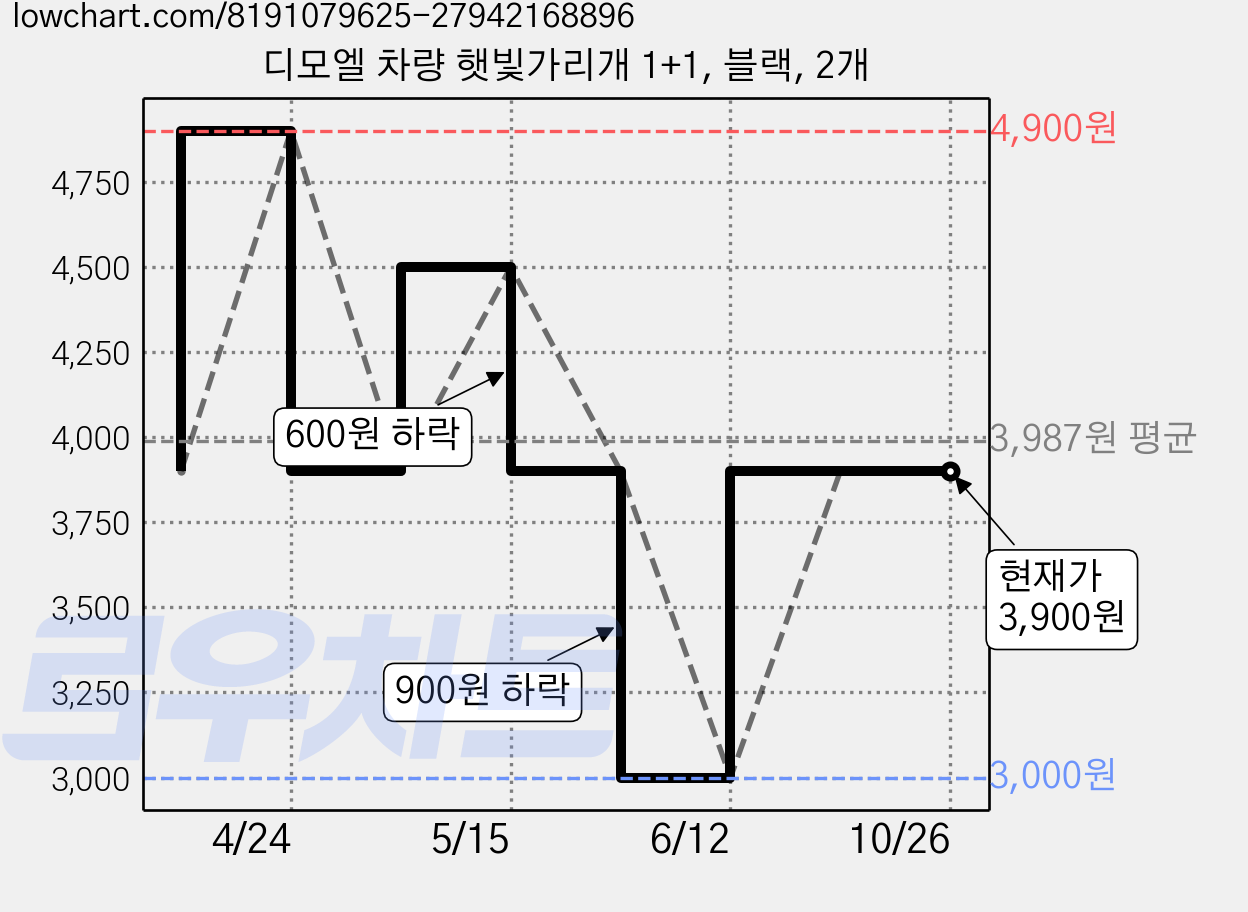 디모엘 차량 햇빛가리개 1+1, 블랙, 2개 가격 변동 차트, 현재가 3,900원, 관측 최저가 3,000원