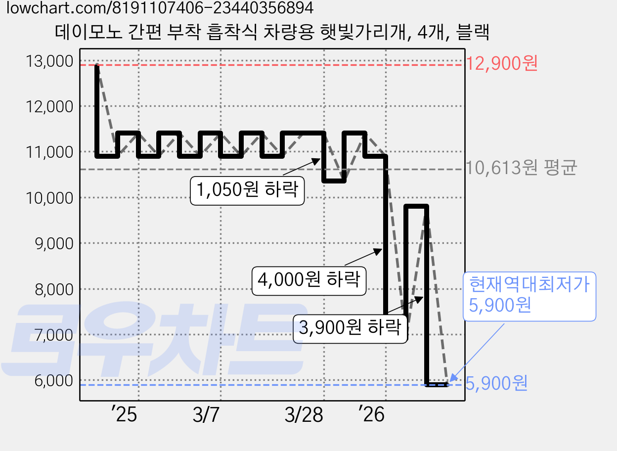 데이모노 간편 부착 흡착식 차량용 햇빛가리개, 4개, 블랙 가격 변동 차트, 현재가 5,900원, 역대최저가