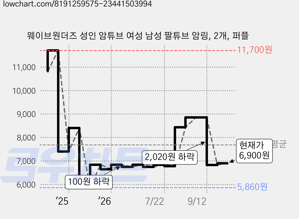 웨이브원더즈 성인 암튜브 여성 남성 팔튜브 암링, 2개, 퍼플 가격 변동 차트, 현재가 6,830원, 관측 최저가 5,840원