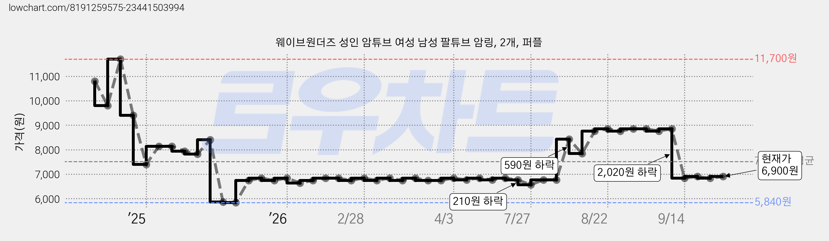 웨이브원더즈 성인 암튜브 여성 남성 팔튜브 암링, 2개, 퍼플 가격 변동 차트, 현재가 6,830원, 관측 최저가 5,840원