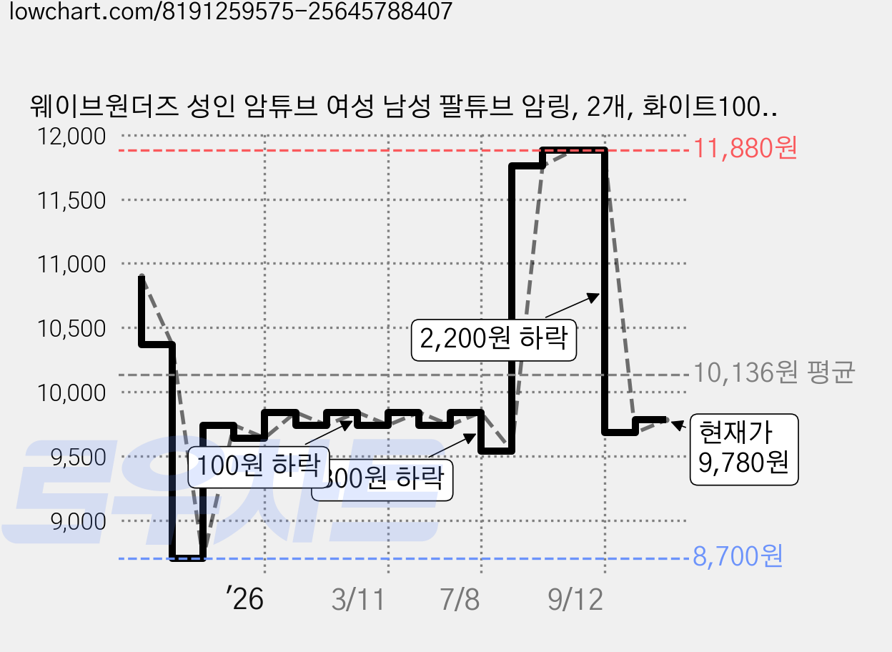 웨이브원더즈 성인 암튜브 여성 남성 팔튜브 암링, 2개, 화이트100kg 가격 변동 차트, 현재가 9,780원, 관측 최저가 8,540원