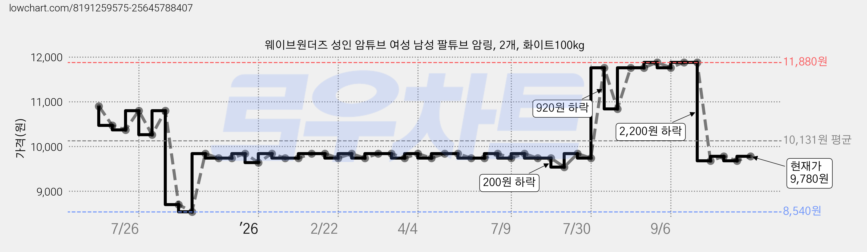 웨이브원더즈 성인 암튜브 여성 남성 팔튜브 암링, 2개, 화이트100kg 가격 변동 차트, 현재가 9,780원, 관측 최저가 8,540원