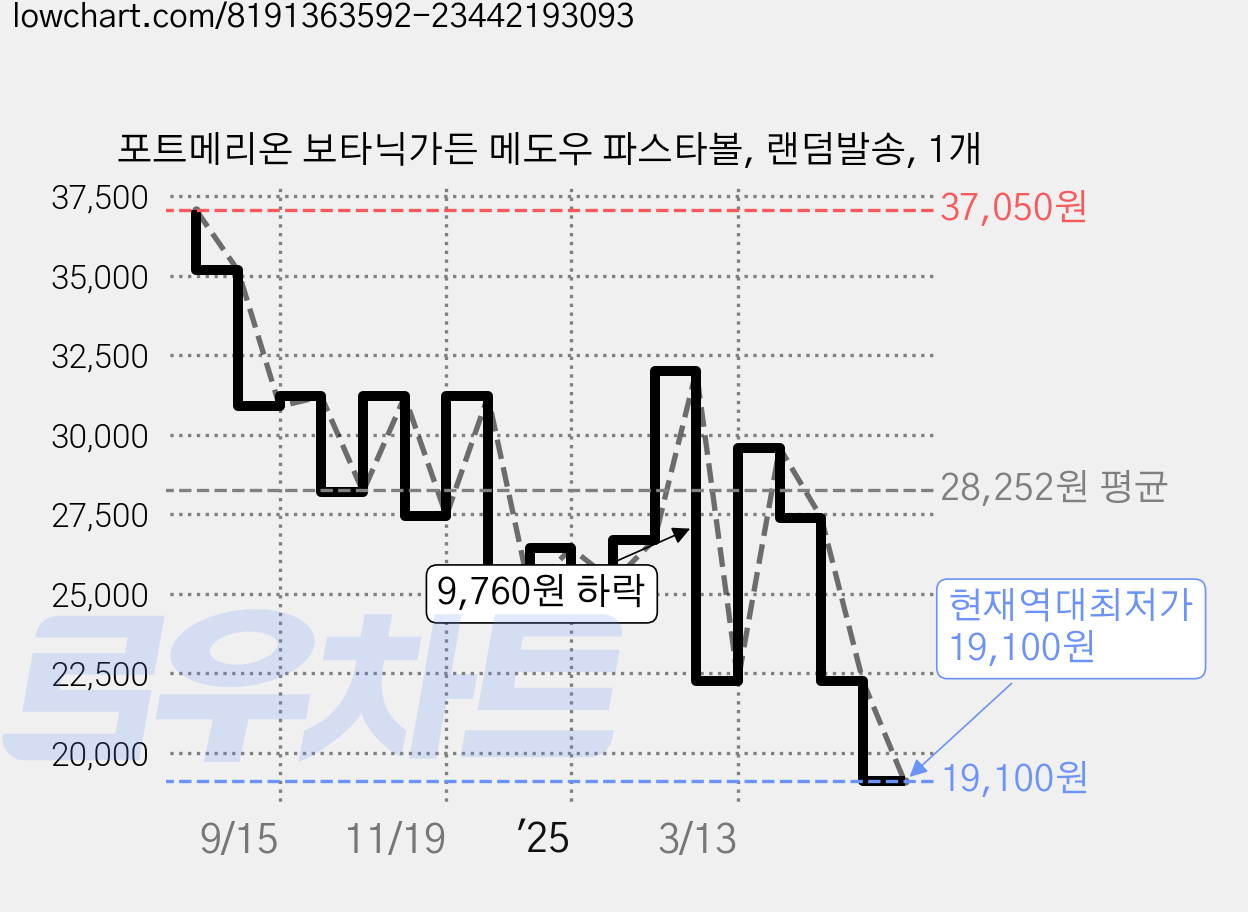 포트메리온 보타닉가든 메도우 파스타볼, 랜덤발송, 1개 가격 변동 차트, 현재가 19,100원, 역대최저가