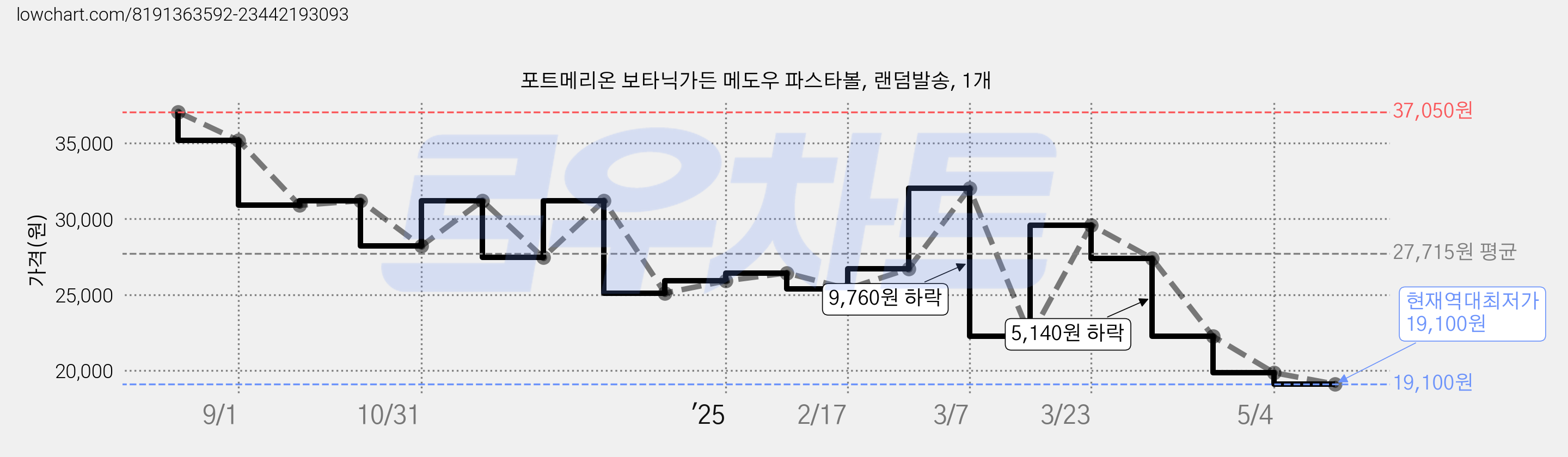 포트메리온 보타닉가든 메도우 파스타볼, 랜덤발송, 1개 가격 변동 차트, 현재가 19,100원, 역대최저가