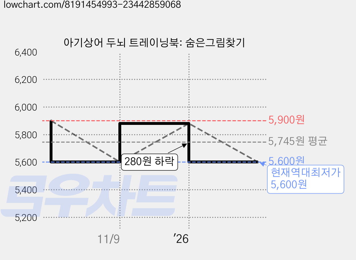 아기상어 두뇌 트레이닝북: 숨은그림찾기 가격 변동 차트, 현재가 5,600원, 역대최저가