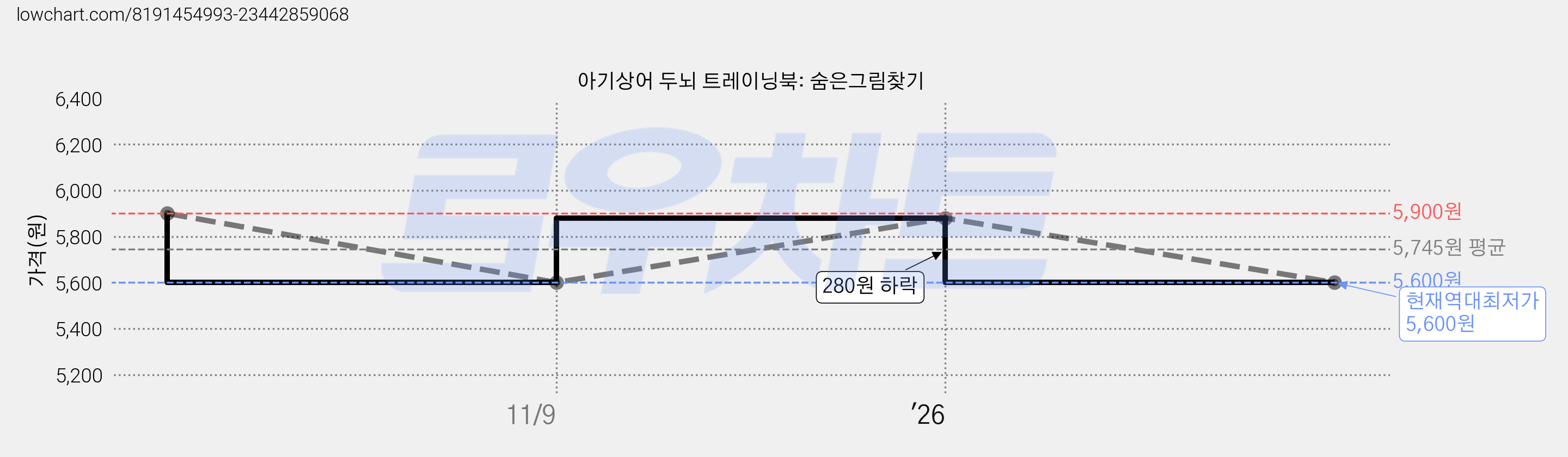 아기상어 두뇌 트레이닝북: 숨은그림찾기 가격 변동 차트, 현재가 5,600원, 역대최저가