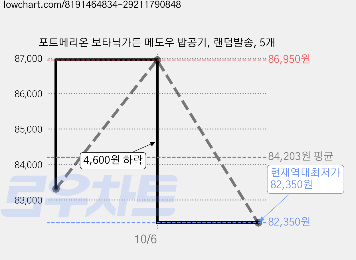 포트메리온 보타닉가든 메도우 밥공기, 랜덤발송, 5개 가격 변동 차트, 현재가 82,350원, 역대최저가