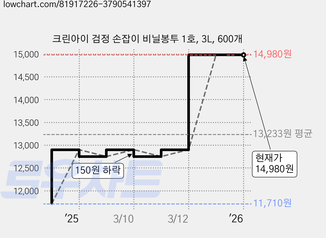 크린아이 검정 손잡이 비닐봉투 1호, 3L, 600개 가격 변동 차트, 현재가 14,980원, 관측 최저가 11,710원