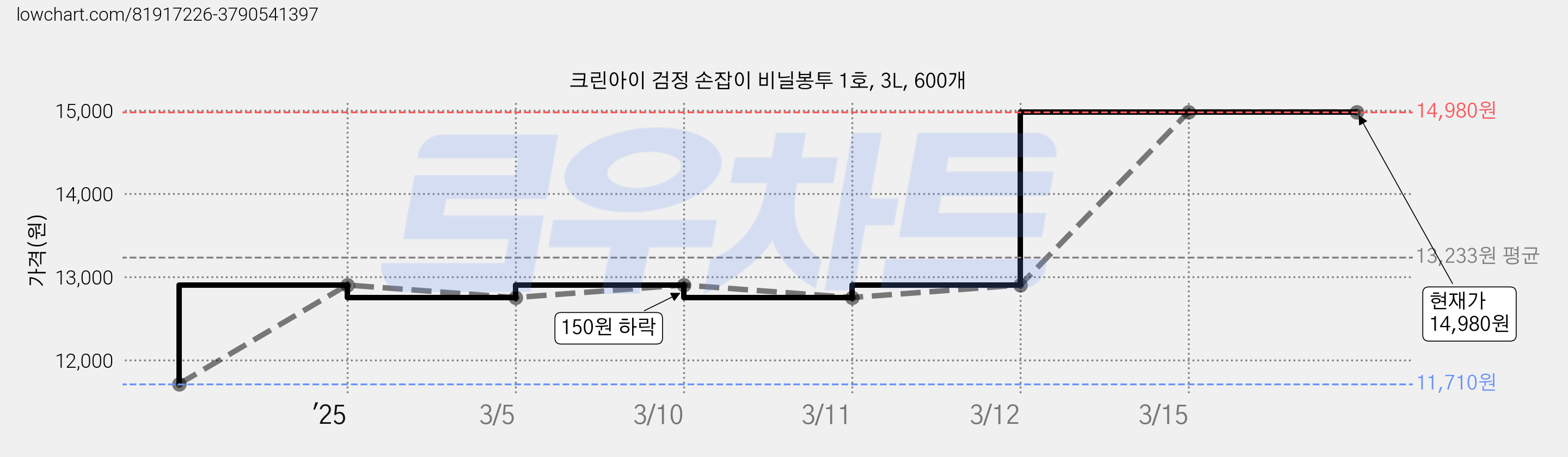 크린아이 검정 손잡이 비닐봉투 1호, 3L, 600개 가격 변동 차트, 현재가 14,980원, 관측 최저가 11,710원