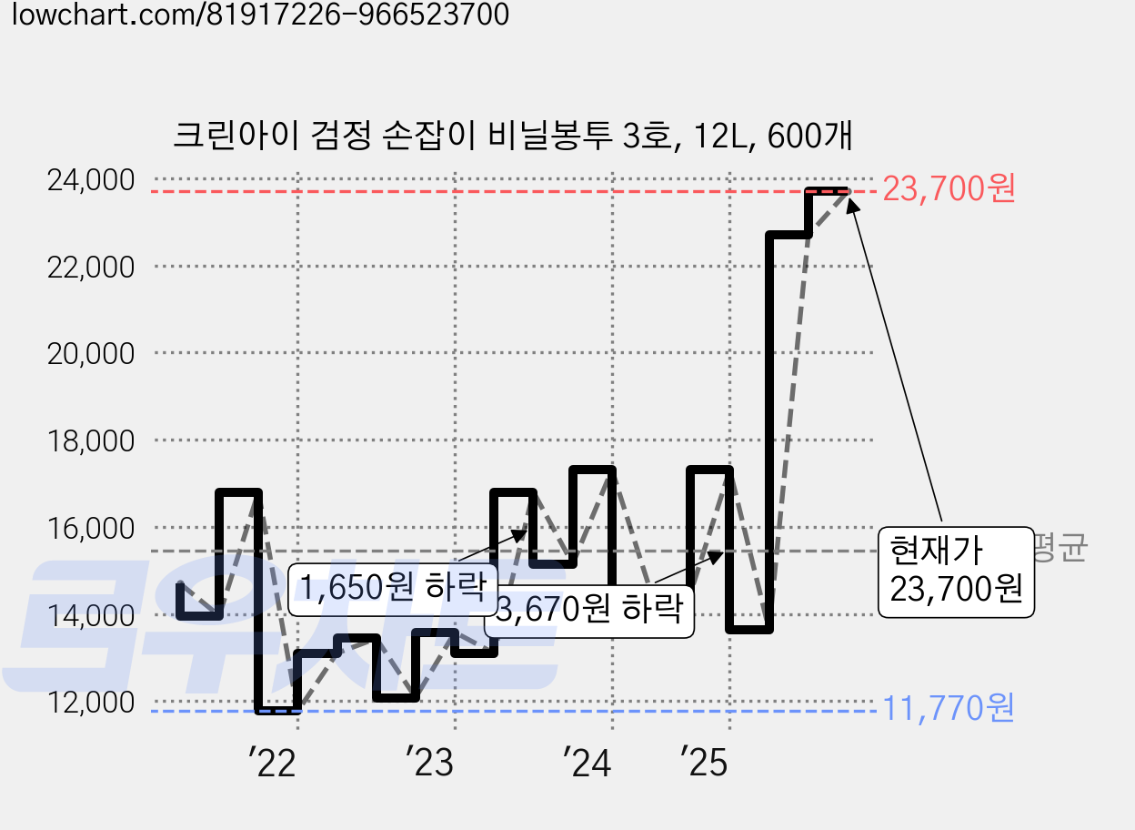 크린아이 검정 손잡이 비닐봉투 3호, 12L, 600개 가격 변동 차트, 현재가 23,700원, 관측 최저가 11,770원