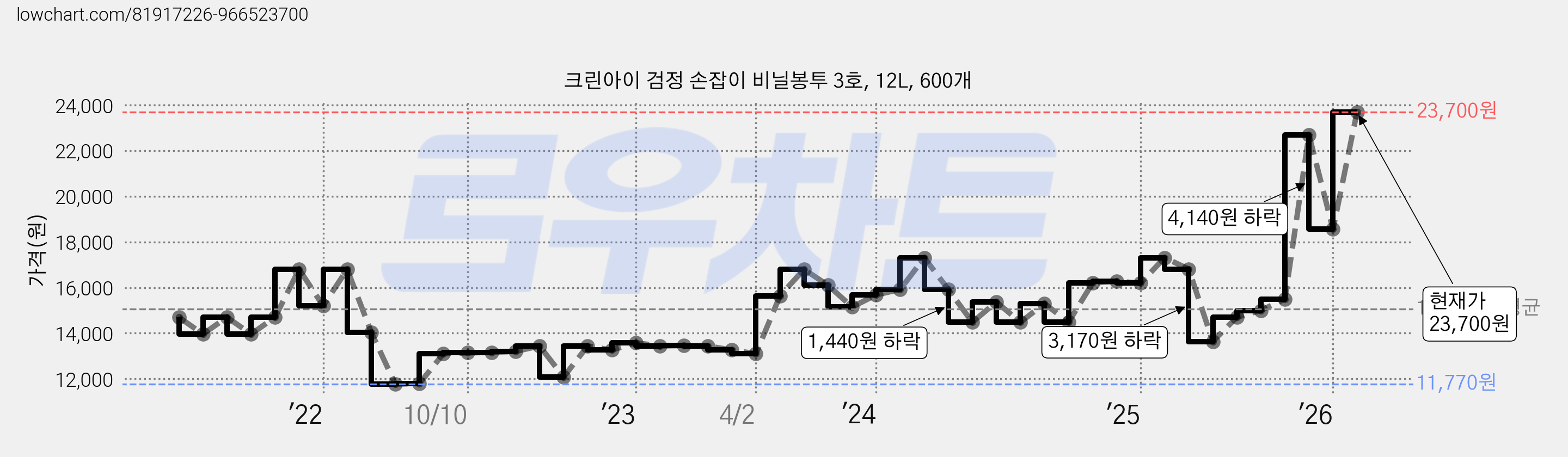 크린아이 검정 손잡이 비닐봉투 3호, 12L, 600개 가격 변동 차트, 현재가 23,700원, 관측 최저가 11,770원