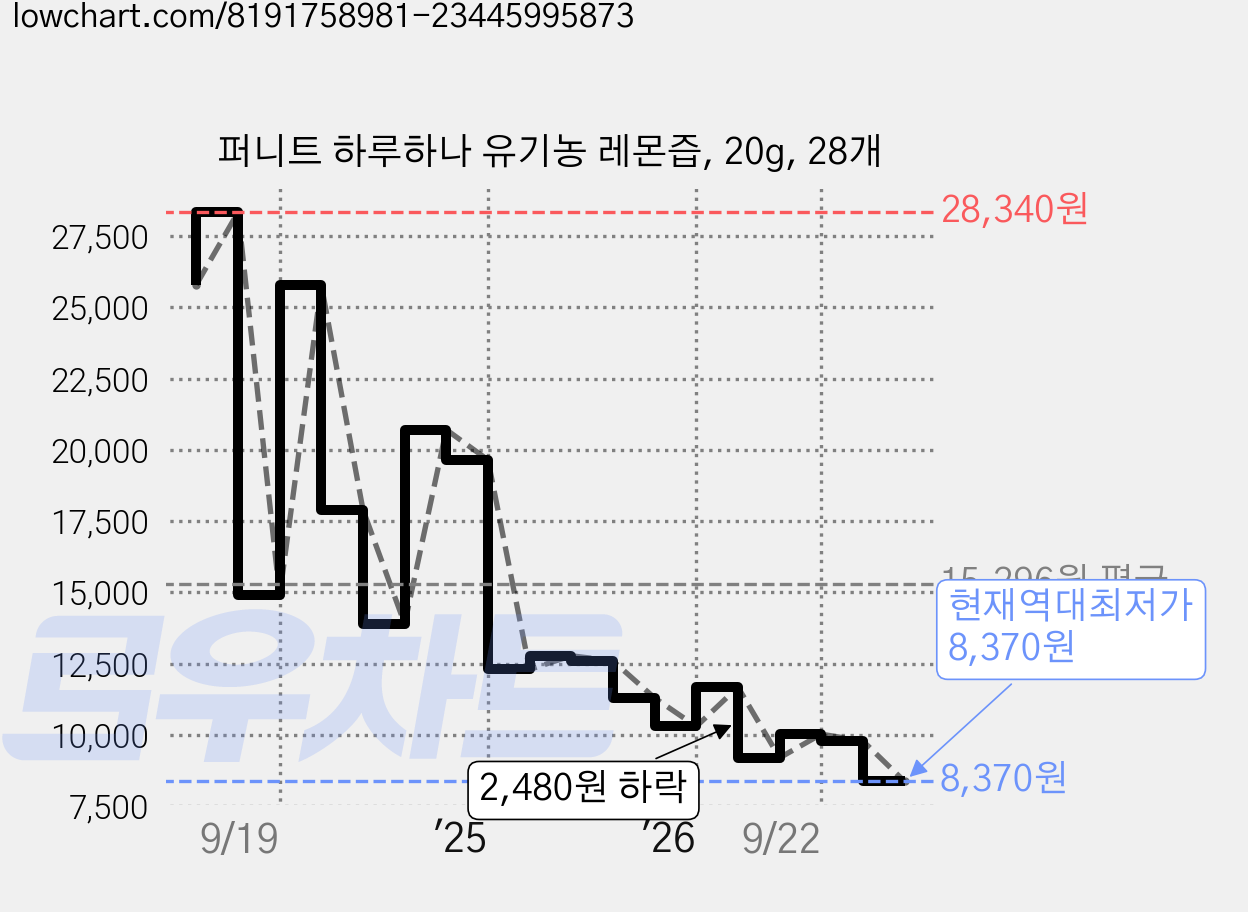 퍼니트 하루하나 유기농 레몬즙, 20g, 28개 가격 변동 차트, 현재가 8,370원, 역대최저가