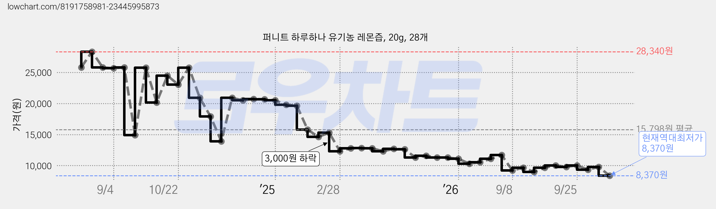퍼니트 하루하나 유기농 레몬즙, 20g, 28개 가격 변동 차트, 현재가 8,370원, 역대최저가