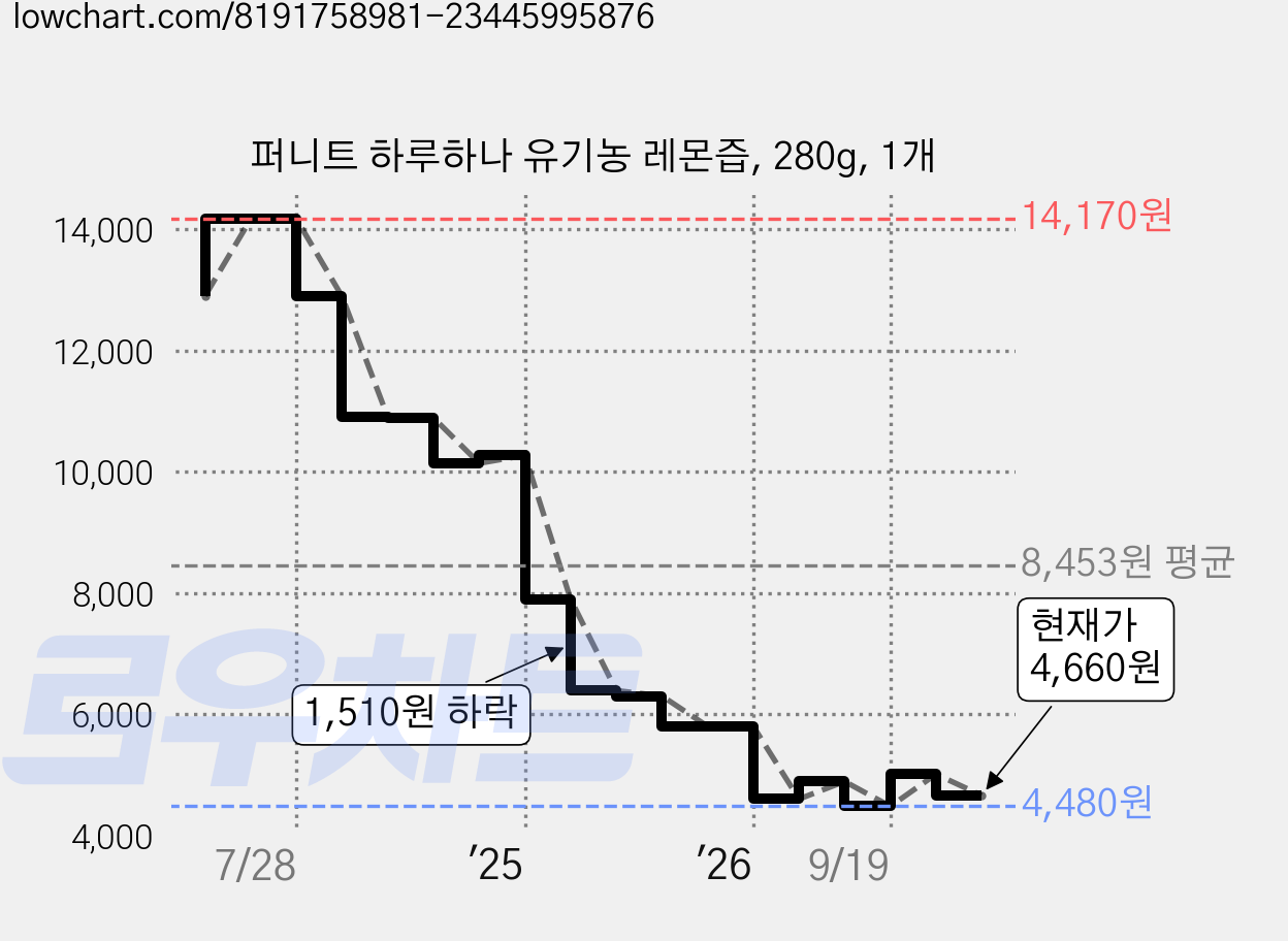 퍼니트 하루하나 유기농 레몬즙, 280g, 1개 가격 변동 차트, 현재가 4,660원, 관측 최저가 4,480원