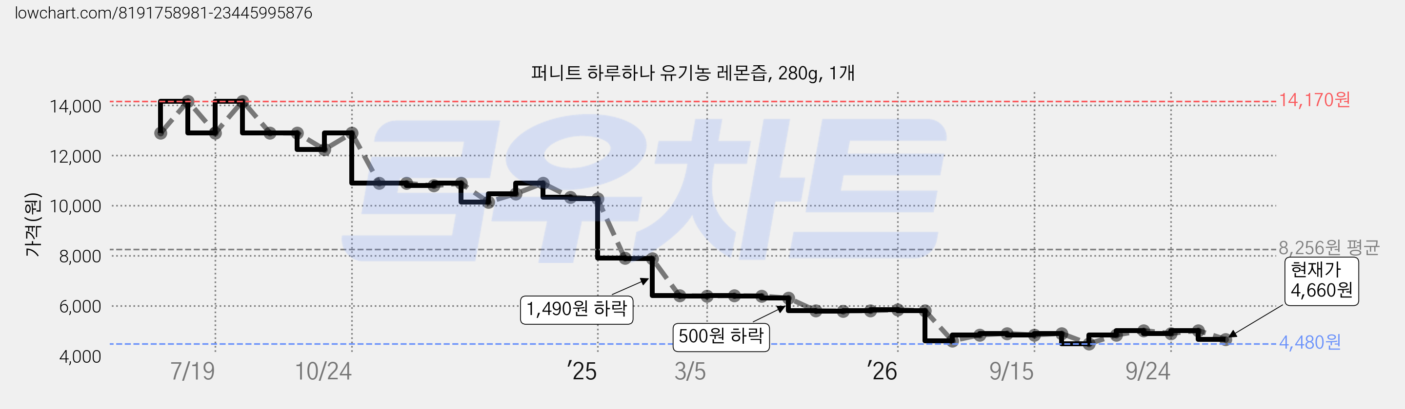 퍼니트 하루하나 유기농 레몬즙, 280g, 1개 가격 변동 차트, 현재가 4,660원, 관측 최저가 4,480원