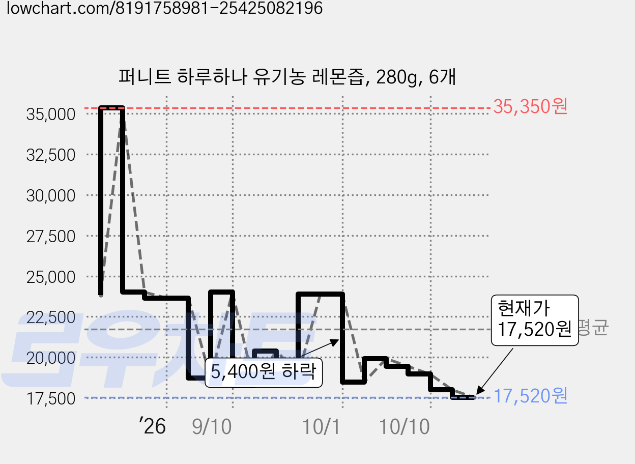 퍼니트 하루하나 유기농 레몬즙, 280g, 6개 가격 변동 차트, 현재가 17,520원, 관측 최저가 17,040원
