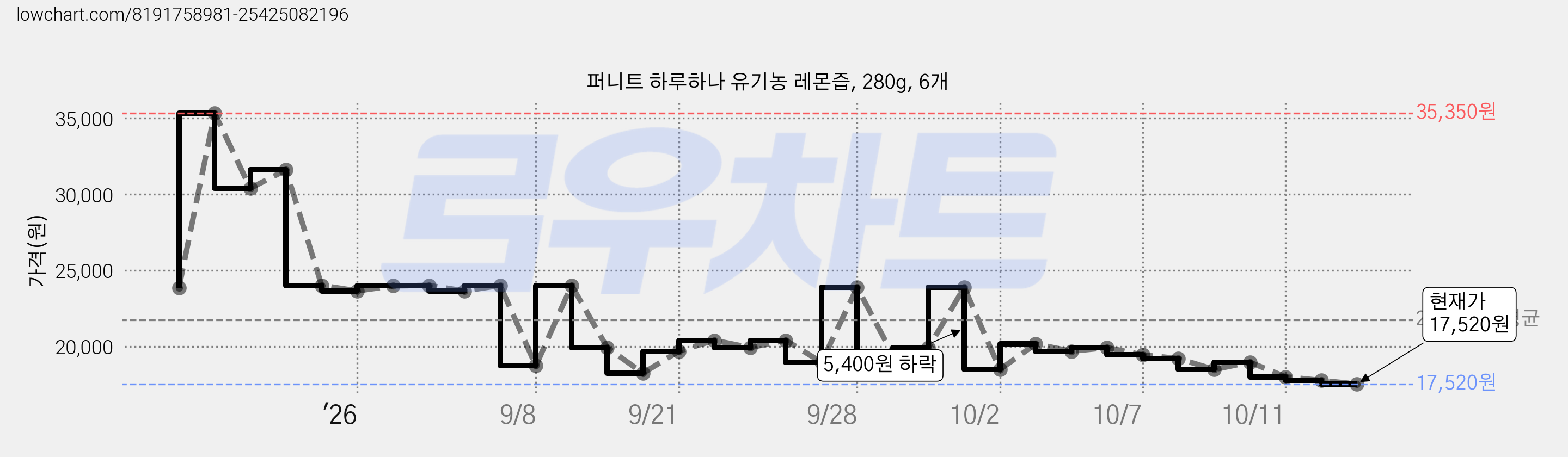 퍼니트 하루하나 유기농 레몬즙, 280g, 6개 가격 변동 차트, 현재가 17,520원, 관측 최저가 17,040원