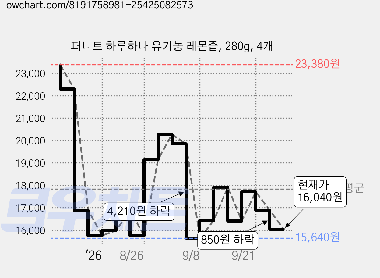 퍼니트 하루하나 유기농 레몬즙, 280g, 4개 가격 변동 차트, 현재가 16,040원, 관측 최저가 15,640원